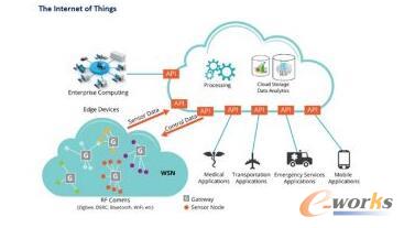 物聯(lián)網(wǎng)安全綜述 網(wǎng)絡(luò)設(shè)備制造視角下的挑戰(zhàn)與策略